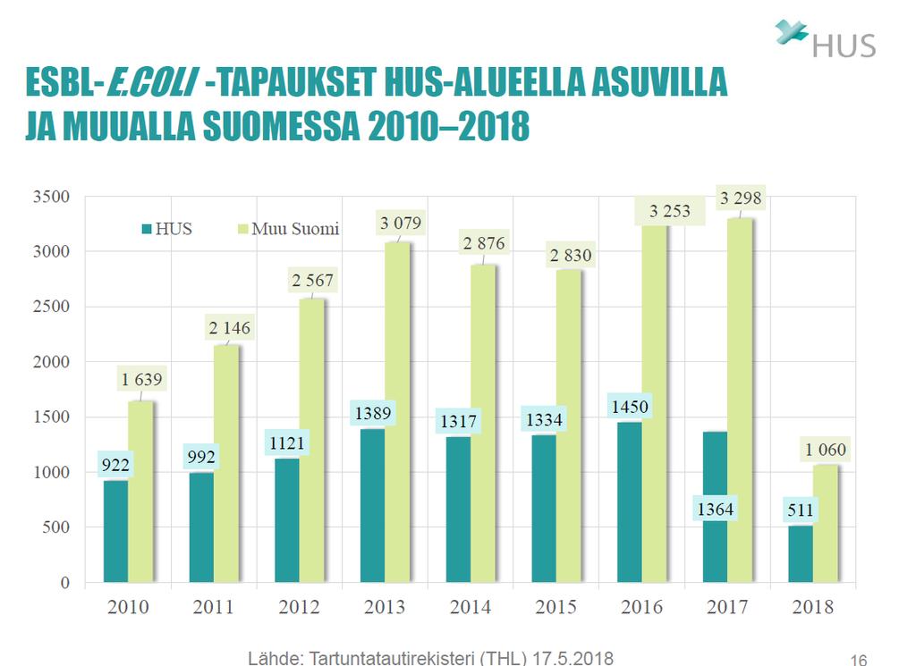 määrä Uudet ESBL tapaukset koko Suomessa/ Synnyttäjillä ja raskaana olevilla HUS Naistenklinikalla ja Kätilöopiston sairaalassa 1.1.2014-1.11.2018 Uudet ESBL E.