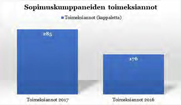 Helsinki EU Officen keskeisiä lukuja vuodelta 2017 Toimeksiantojen määrä kasvoi 62 % vuonna 2017 vuoteen 2016 verrattuna Helsinki EU Office mukana järjestämässä yhteensä 12