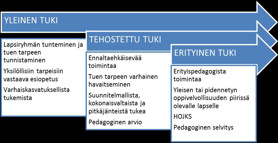 aikaisen erityisopetuksen tavoitteena on vahvistaa lapsen oppimisedellytyksiä ja ehkäistä kehityksen ja oppimisen vaikeuksia. (Esiopetuksen opetussuunnitelman perusteet 2016, 53.