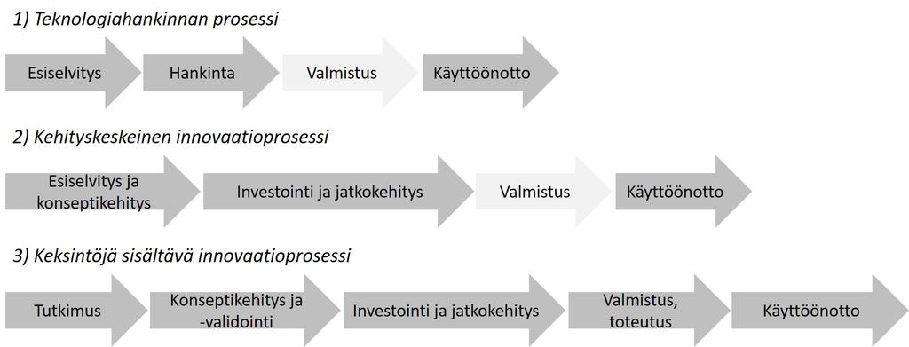 Kuva 2. Yksinkertaistettu vertailu erilaisten tuotantoteknologiainnovaatioiden prosesseista.