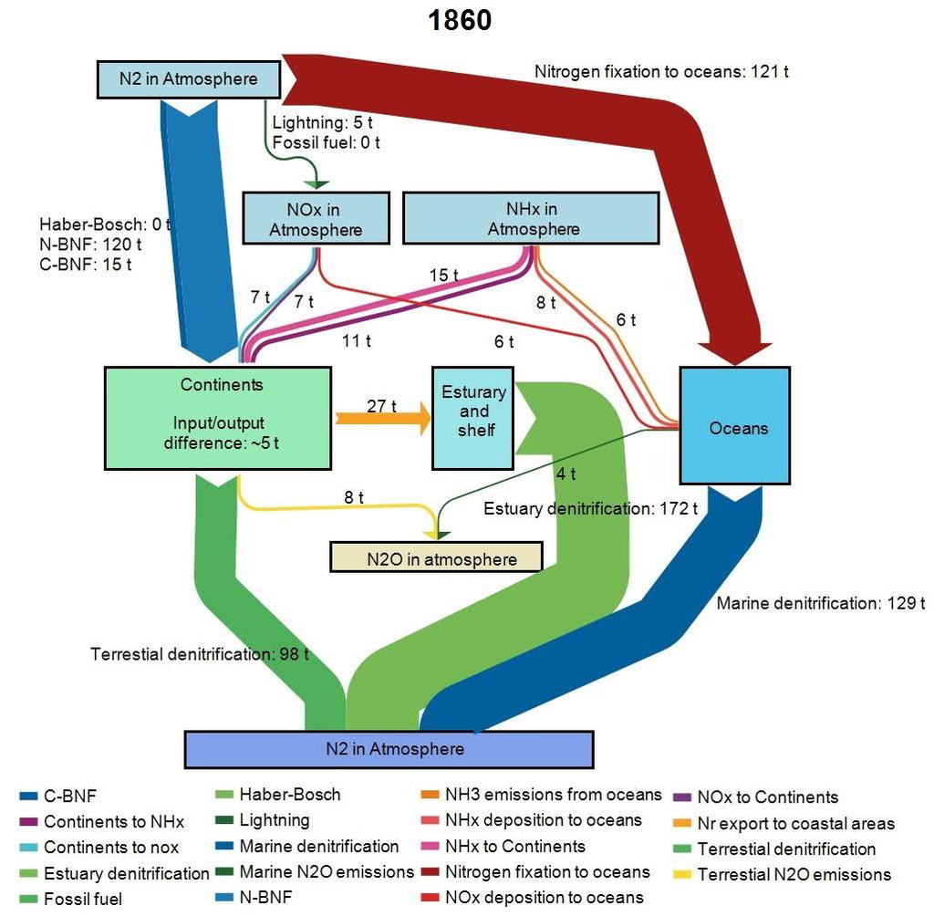 Figure 5. Nitrogen flows in 1860 (modified from Galloway et al., 2004).