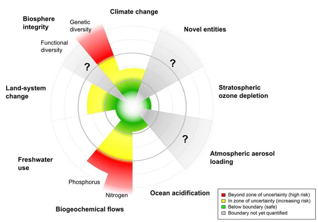 Figure 7. Statuses of planetary boundaries (Steffen et al., 2015). The boundary is divided into three zones: safe zone (green), uncertain zone (yellow) and high-risk zone (red).