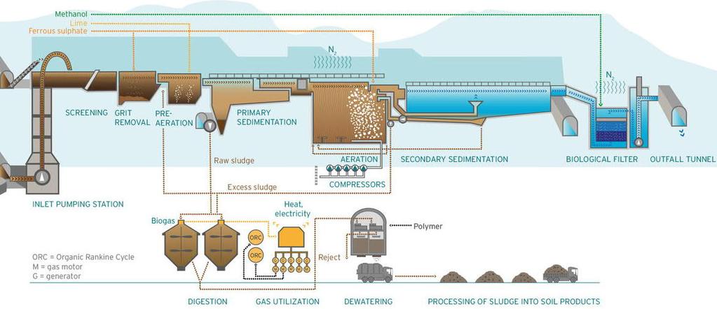 treatment process. This reject water is the source material chosen for the experiment run for this thesis. Figure 12. Wastewater treatment process in Viikinmäki WWTP. Source: www.hsy.fi [18.12.2017] 2.