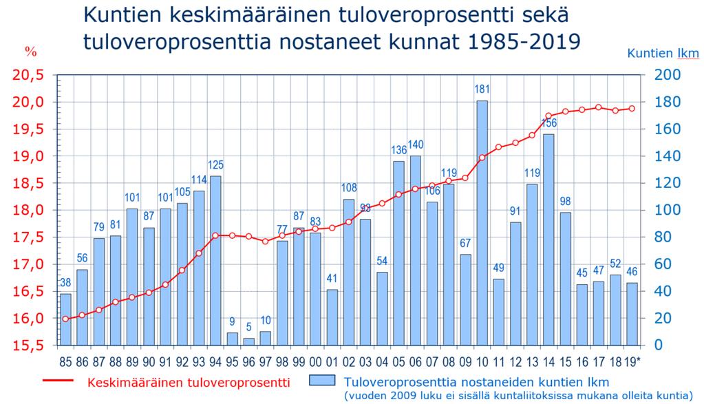 Parantunut taloudellinen tilanne vähentänyt