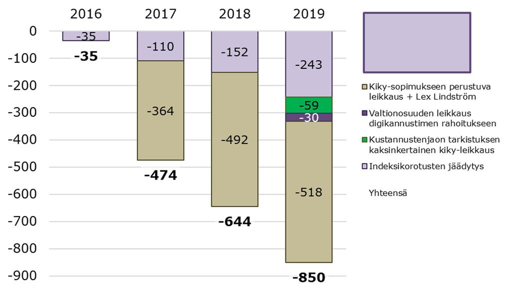 Pääministeri Juha Sipilän hallituskaudella tehtyjen Vuosien 2016-2019 leikkausten vaikutus kuntien peruspalvelujen valtionosuuteen, milj. Yht. -332 milj.