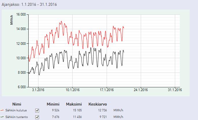 äärevät sääilmiöt kasvussa 10800 MW tuotanto Tekniset viat vakavat