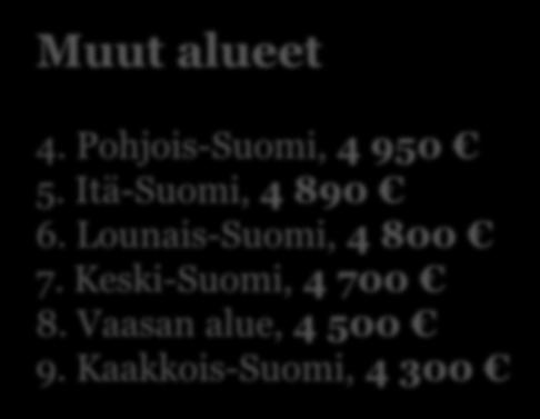 Uusmaalaiset tienaavat parhaiten Pk-seutu, 5 200 Muu Uusimaa, 5 530 Häme, 5 000 Muut alueet 4. Pohjois-Suomi, 4 950 5. Itä-Suomi, 4 890 6. Lounais-Suomi, 4 800 7.