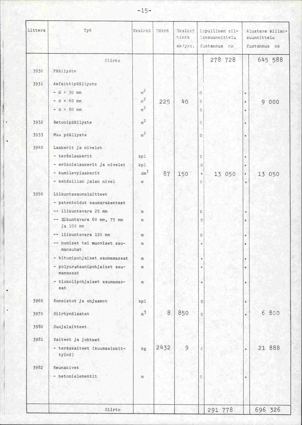 -15- Littera Työ Yksi röyksi pu1lner. 1- hinta 1ansuUr.niteu mk/y.?stanrus r hlustaia sillansuunnittelu Yustannus nk iirto - 278 728 65 588 3930 Pöillyste 3931 Asfalttipöällyste -dr3omm 2 m.