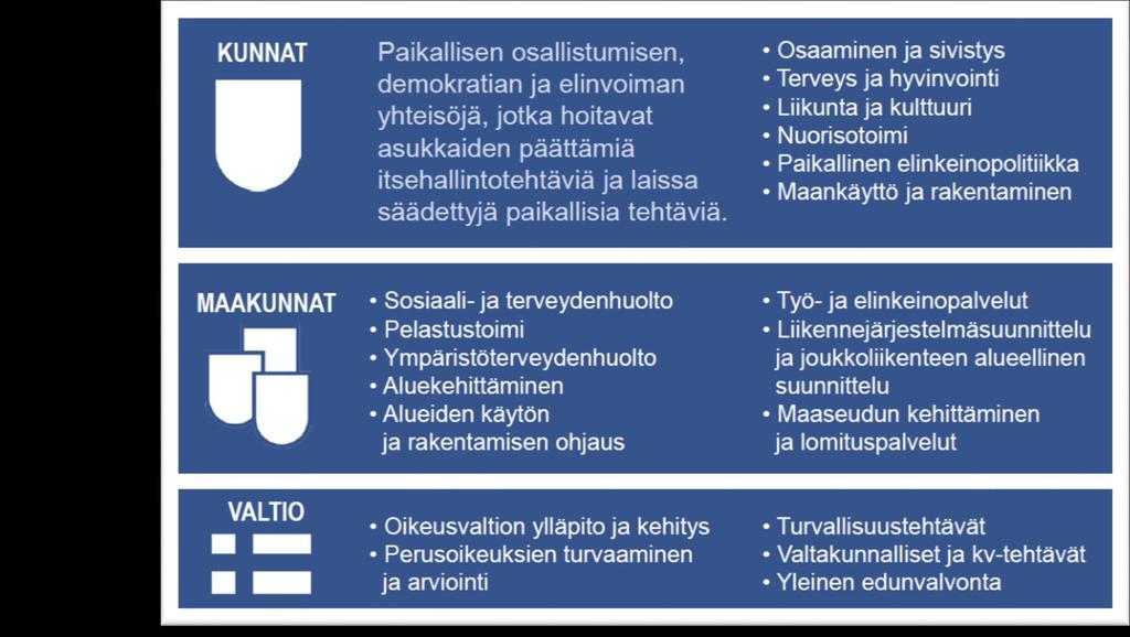 Työnjako kunta-maakunta-valtio Maakunta- ja sote - uudistuksen myötä Suomen julkinen hallinto järjestetään