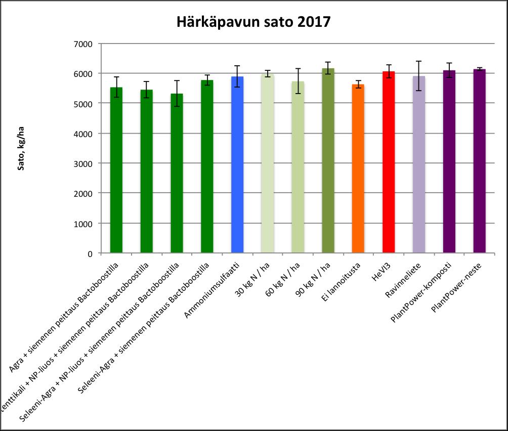 Kaaviossa tummanvihreät pylväät ovat Oy:n lannoituskäsittelyitä, sininen pylväs :n, vaaleanvihreät pylväät ovat yliopiston ruuduilla toteutettuja eriasteisia typpilannoitustasoja.