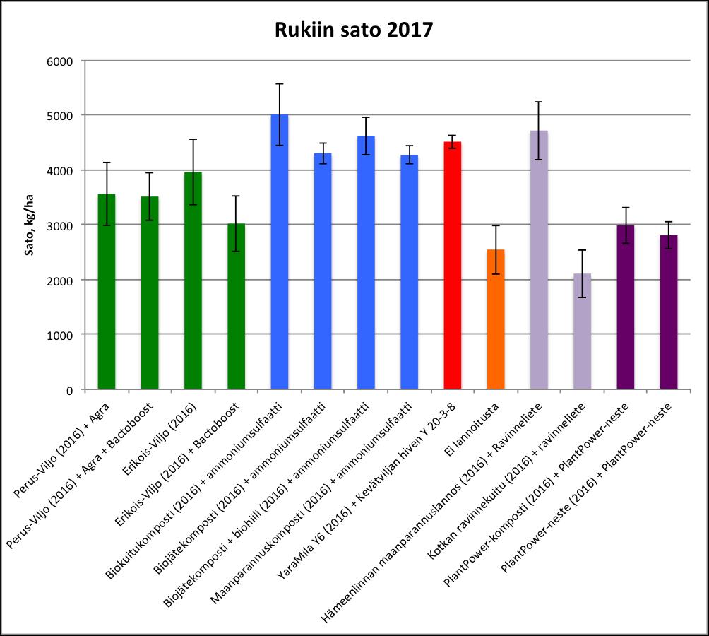 Kaaviossa tummanvihreät pylväät ovat Oy:n lannoitekäsittelyitä ja siniset pylväät :n.