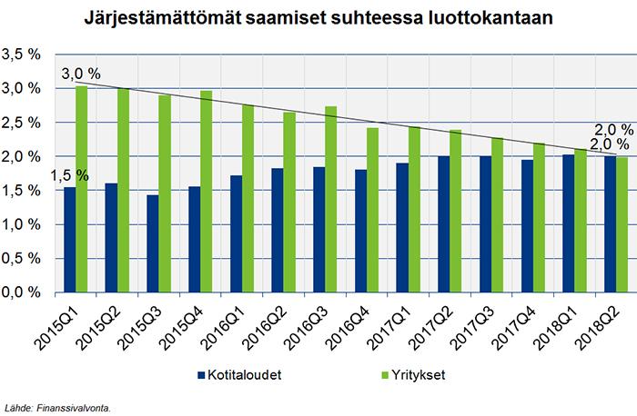 Uusien asuntolainojen keskikorko on pysytellyt Suomen Pankin tilastojen mukaan alle prosentissa.