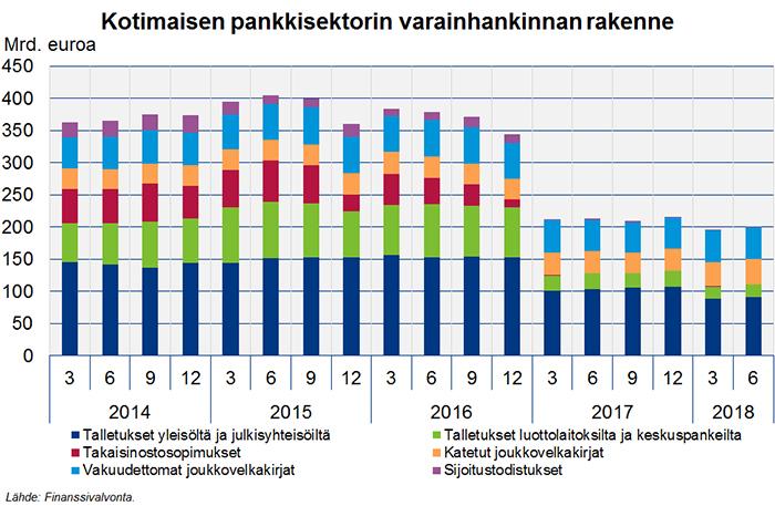 Suomalaisten pankkien markkinavarainhankinta on melko hyvin hajautunut eri rahoituslähteisiin.
