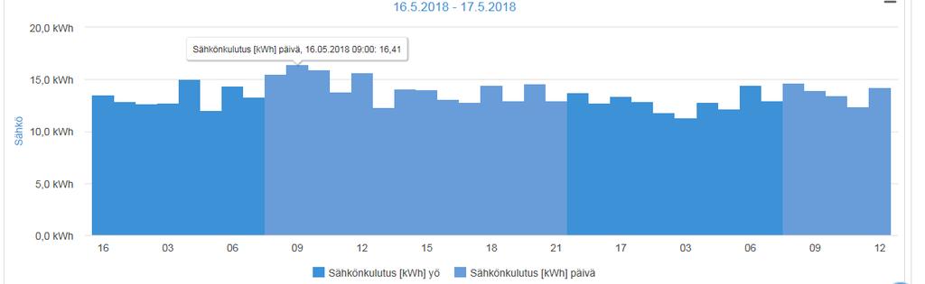 Sähkönkulutus robottitilalla (1 robotti,