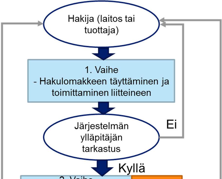 10 Kuva 3 Laatujärjestelmän jäsenyyden hakuprosessi Hakemuksen ensimmäinen vaihe toteutetaan laitokselta saatavien ennakkotietojen perusteella, jotka saadaan hakemuksen yhteydessä.