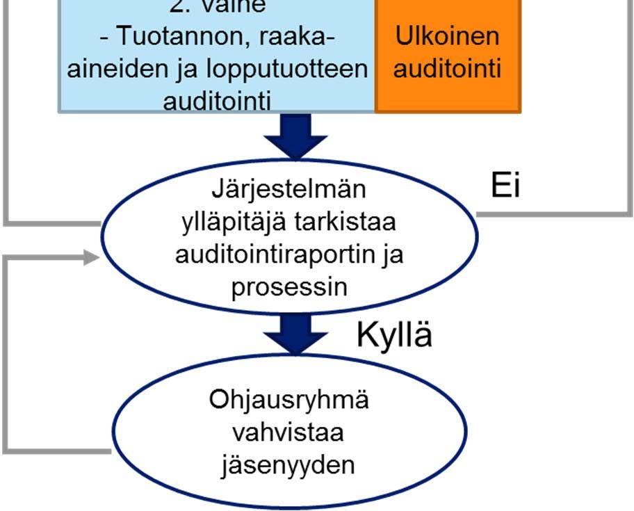 tuotteen osalta o Lista mahdollisista muista tuotteista (vaikka näille ei haettaisikaan sertifikaattia) - Yhteyshenkilö hakuprosessin aikana - Laadunvarmistukseen ja toimintaan liittyvä