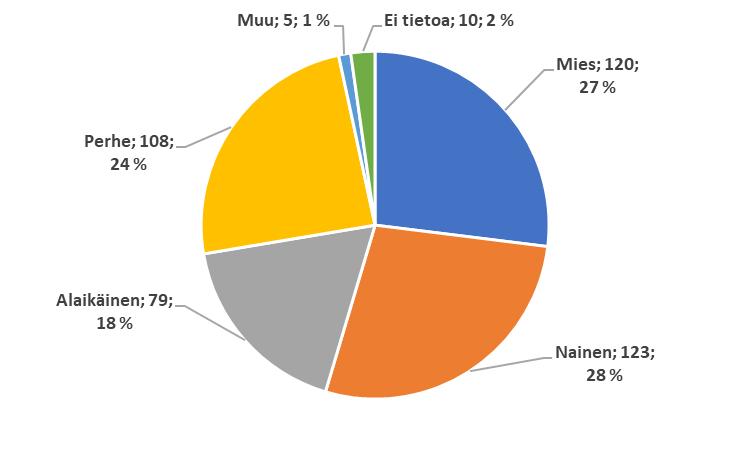 Kuten aiempinakin vuosina, kolme neljästä asiakastapahtumasta koskee yksittäistä henkilöä, aikuista miestä tai naista taikka alaikäistä lasta.