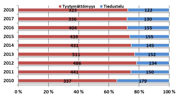 2.2 Miksi sosiaaliasiamieheen otetaan yhteyttä? Yhteydenotoissa korostuu tyytymättömyys sosiaalipalveluihin (kuva 7). Tiedustelutyyppisiä yhteydenottoja oli kaikkiaan neljännes tilanteista.