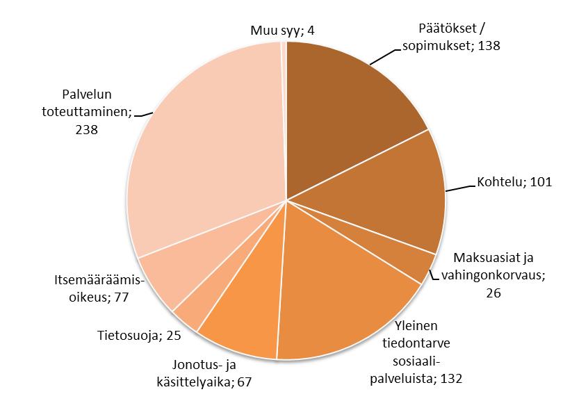 Asiakasyhteydenottojen luonne vuosina 2010 2018 (lkm, %) Palvelun toteuttaminen, päätökset, tiedontarve sosiaalipalveluista ja kohtelu olivat tyypillisimpiä yhteydenottosyitä