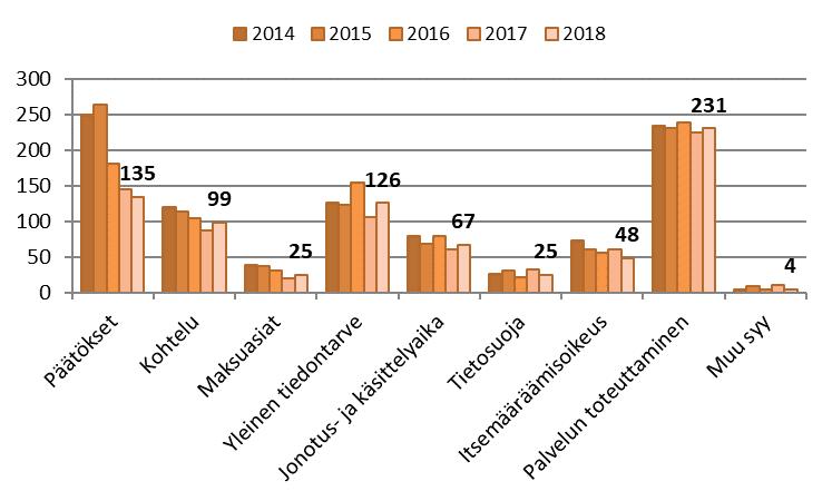 vuodesta. Kohteluun ja yleiseen tiedontarpeeseen sosiaalipalveluista liittyneet asioinnin lisääntyivät 14 % viime vuodesta. Kuva 9.