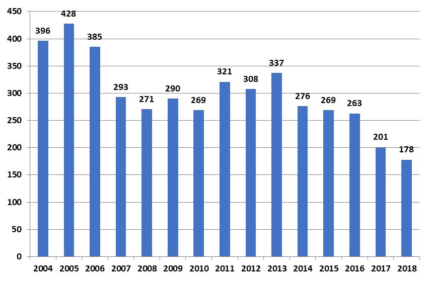 4.3 Jyväskylä Jyväskylästä tuli vuonna 2018 sosiaaliasiamiehelle 178 yhteydenottoa, mikä on 11 % edellisvuotta vähemmän. Eniten jyväskyläläiset asioivat huhtikuussa (22) ja vähiten toukokuussa (9).