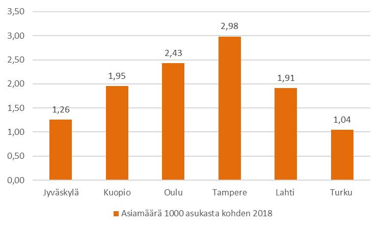 Kuva 29. Sosiaaliasiamiestapahtumat eri kaupungeissa 1000 asukasta kohden vuonna 2018 Sosiaaliasiamiehillä ei ole yhtenäistä yhteydenottotilastointia ja se vaikeuttaa vertailua.