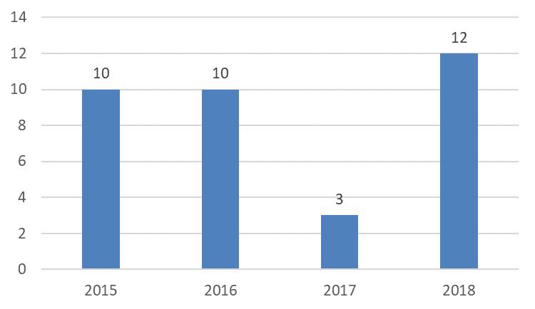 4.5 Keuruu Keuruulta tuli sosiaaliasiamiehelle 12 (3) yhteydenottoa vuonna 2018 ja niistä kahdeksan koski kunnan omaa palvelua ja loput lähinnä terveydenhuoltoa.