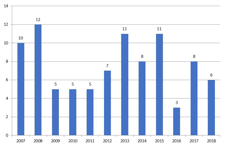 4.6 Kinnula Kinnulasta tuli kuusi sosiaaliasiamiesasiaa vuonna 2018 (8 vuonna 2017). Yhteydenotot jakaantuivat puoliksi tiedusteluun ja tyytymättömyyteen. Kuva 36.