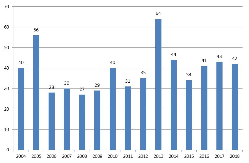 4.8 Laukaa Laukaasta tuli 42 (43) sosiaaliasiamiesyhteydenottoa vuonna 2018, saman verran kuin parina edellisenä vuonna.