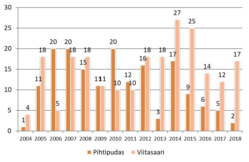 4.16 Wiitaunioni: Pihtipudas ja Viitasaari Yhteistoiminta-alueen asioiden tarkastelun helpottamiseksi Pihtiputaan ja Viitasaaren sosiaalihuolto on selvityksessä joiltakin osin yhdistetty, kuten on