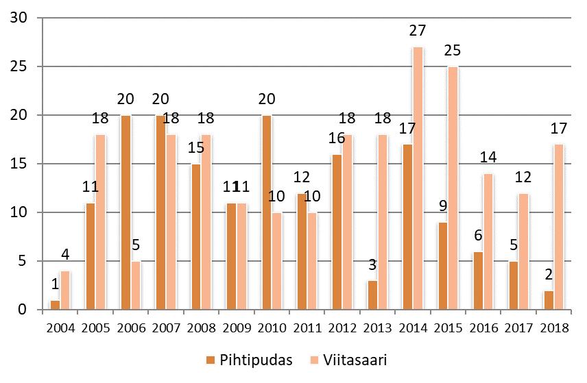 4.16 Wiitaunioni: Pihtipudas ja Viitasaari Yhteistoiminta-alueen asioiden tarkastelun helpottamiseksi Pihtiputaan ja Viitasaaren sosiaalihuolto on selvityksessä joiltakin osin yhdistetty, kuten on