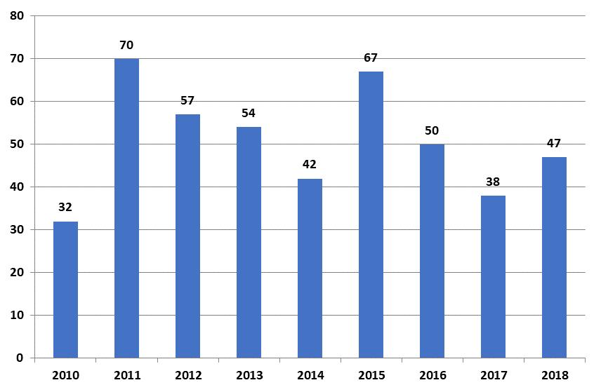 4.17 Äänekoski Äänekoskelta tuli vuonna 2018 sosiaaliasiamiehelle 47 asiaa (38 vuonna 2017). Asioinnin luonne oli tiedustelua 21 (13) kertaa ja tyytymättömyyttä 26 asiassa.