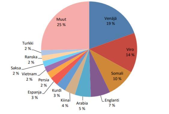 7 Vuoden 2016 alussa helsinkiläisiä oli noin 635 000 henkilöä (Mäki & Vuori, 2016, 10) joista vieraskielisiä oli noin 88 000 (Tilastokeskus, 2017a, 10).