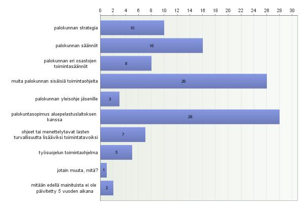 3. Onko palokunnassanne viimeisen 5 vuoden aikana tehty uusi tai päivitetty jokin alla olevista asioista? Avoimet vastaukset: jotain muuta, mitä? - Siirtyminen VPK:sta sivutoimiseksi 4.