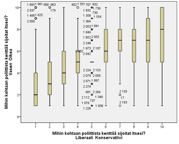 12 19. Mihin kohtaan poliittista kenttää sijoitat itsesi? 1 1 Esitetty boxplot-kaaviona, jossa laatikon sisällä oleva viiva kuvaa mediaania.