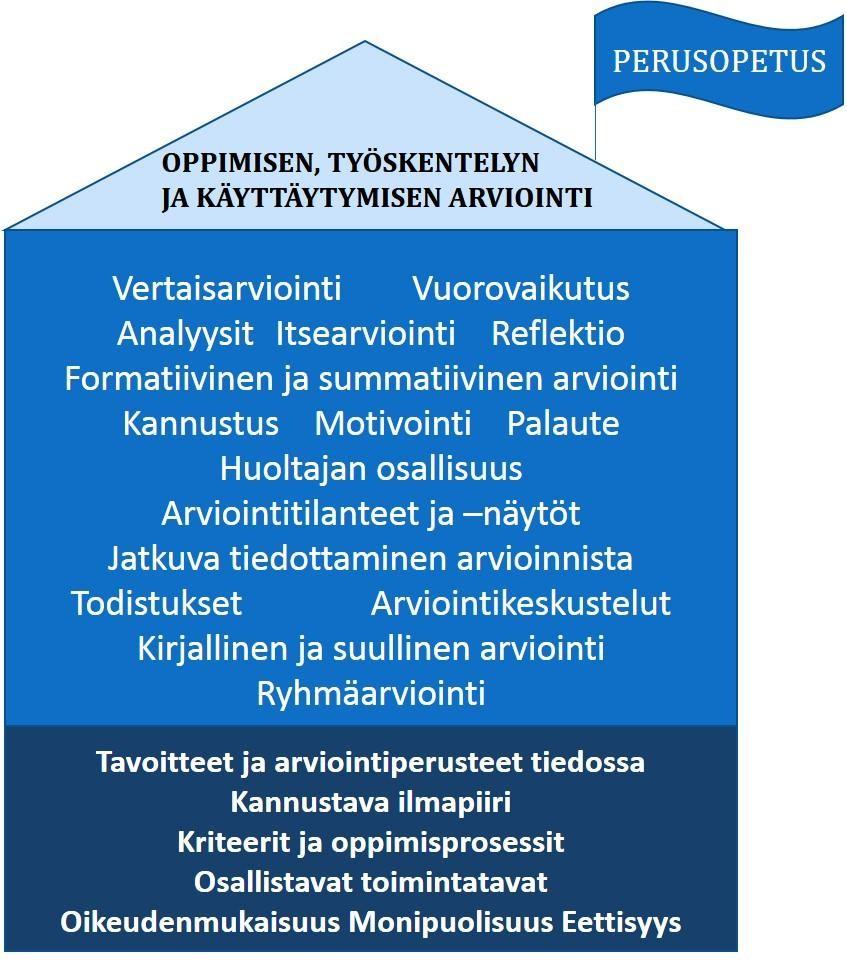 Kangasalan kouluissa arviointia tehdään kouluilla koko lukuvuoden ajan. Opettajat keskustelevat arvioinnista ja linjaavat asioita niin, että arviointi on koulukohtaisesti yhdenvertaista.