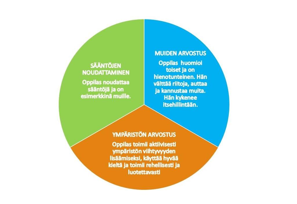 Käyttäytymisen arvioinnin kriteerit Arvioinnin kriteereillä yhtenäistetään käyttäytymisen arviointia ja ne ovat opettajan apuna arviointityössä.