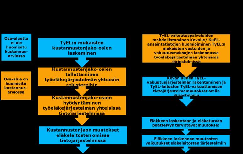 Kuva 32: Arvio eläkejärjestelmien yhdistämisen johdosta tarvittavat tietojärjestelmämuutoksista.