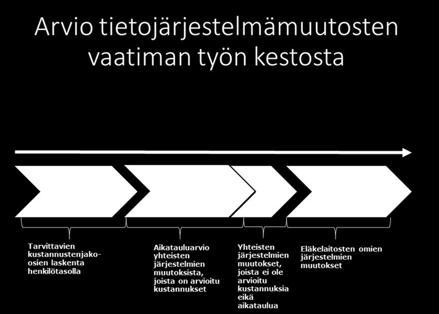 Kuva 33: Arvio eläkejärjestelmien yhdistämisen edellyttämien tietojärjestelmämuutosten vaatiman työn kestosta.