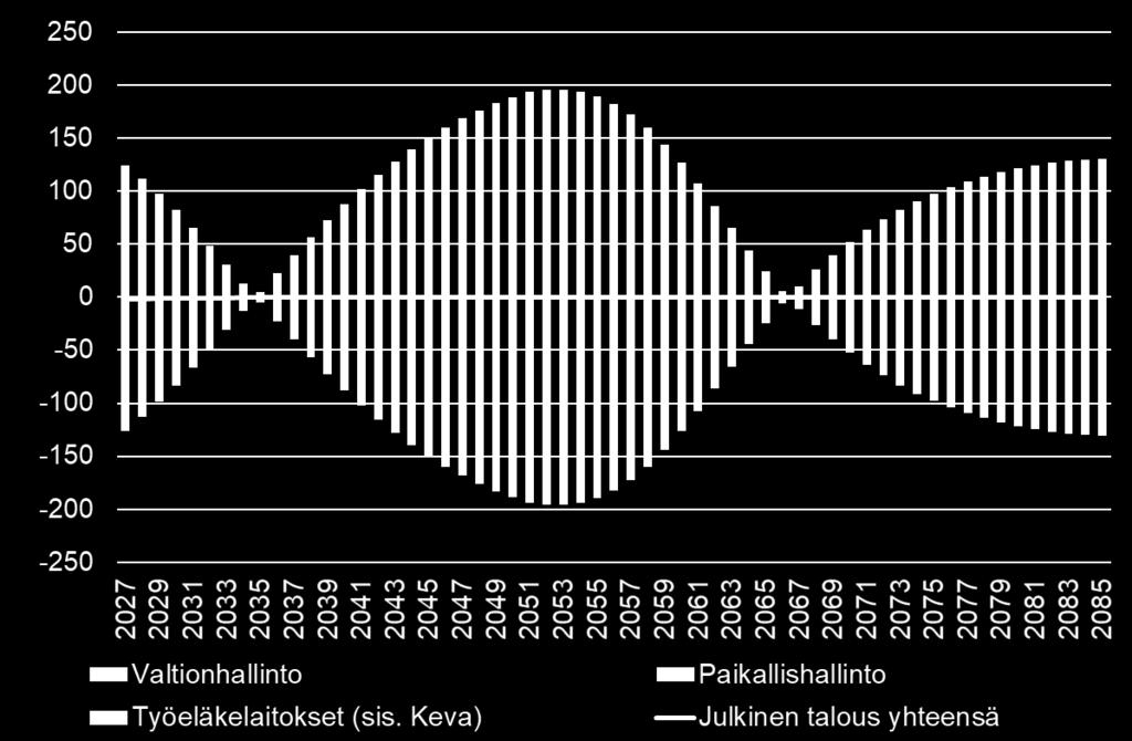 yhdistymisen myötä tarkastelujakson alkuvuosikymmeninä (lukuun ottamatta tarkastelujakson muutamaa ensimmäistä vuotta) ja nousisivat tarkastelujakson loppupuolella.