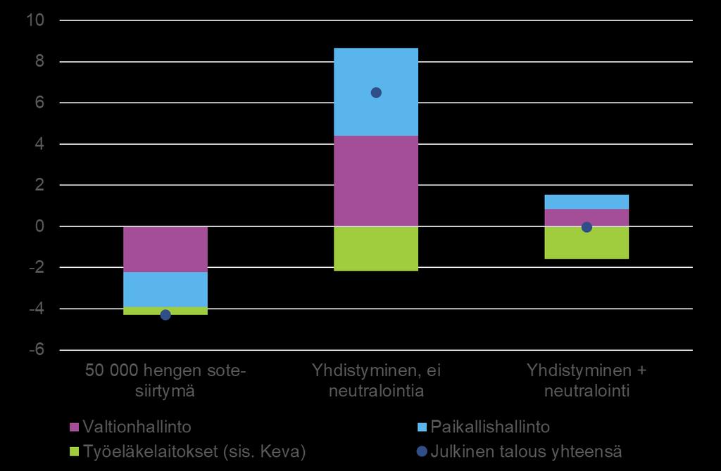 15 (16) 3 Yhteenveto julkisen talouden vaikutuksista Kevan jäsenyhteisöjen eläkejärjestelmän ja TyEL-järjestelmän yhdistämisellä tai erillisinä säilyttämisellä olisi työeläkesektoria laajempia