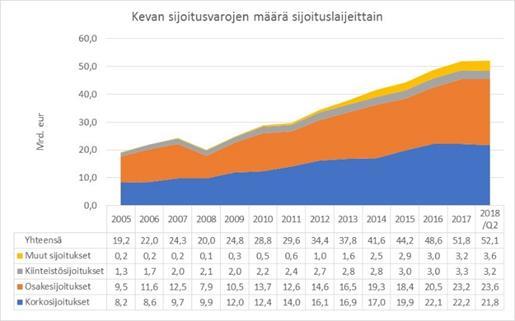 sijoitusvarojen jakautuminen