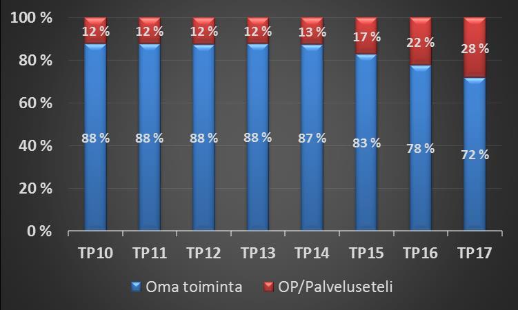 9 4.3 OMAN TOIMINNAN JA PALVELUSETELIN/OSTOPALVELUJEN JAKAUMAT 2010 2017 KUVIO 6: Oman toiminnan ja ostopalvelujen/palvelusetelien jakaumat (sis.