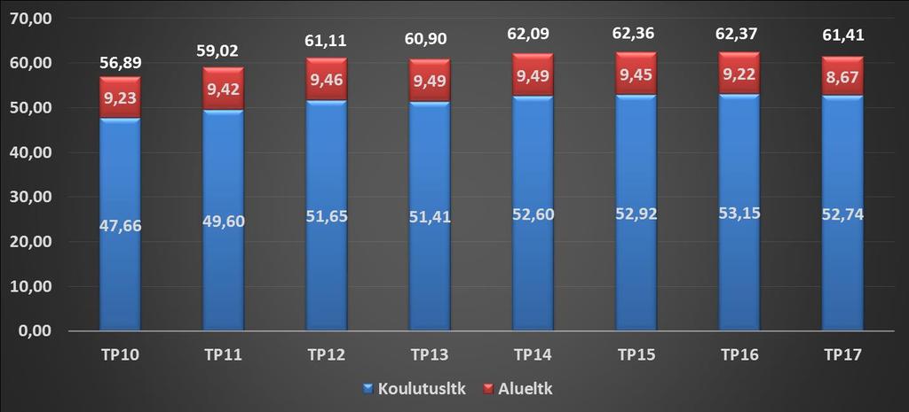 asteen oppilashuolto, toimielin KUVIO 9: Koulutuspalvelujen jakaumat palveluittain vuonna 2017 (%) 5.