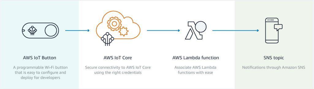9 AWS IoT Button AWS IoT Button on ohjelmoitava painike, joka perustuu Amazon Dash Button laitteistoon.