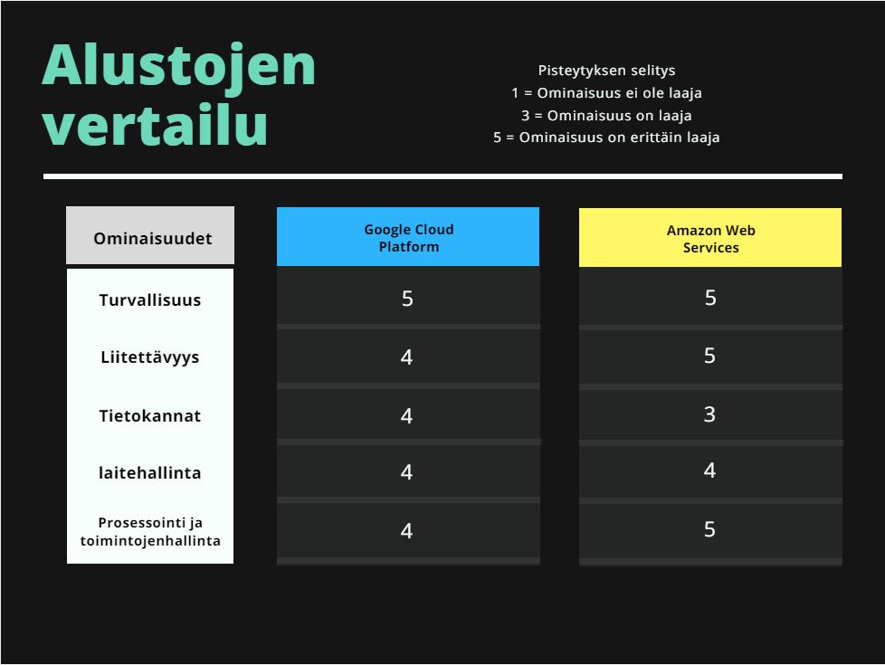 22 Vertailu