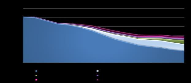 Tekijänoikeusmarkkinoiden epätasapaino Äänitemarkkinoiden arvo on laskenut 10 vuodessa yli 30% vaikka musiikkia kulutetaan digitaalisesti enemmän kuin koskaan.