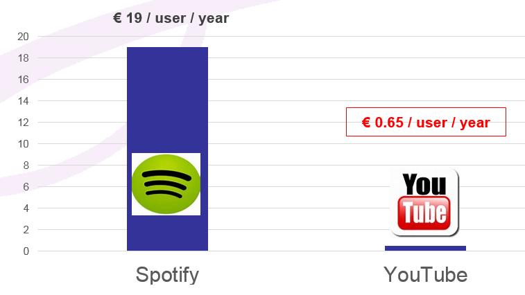 Arvokuilu (Value gap) mistä on kyse? Korvaukset musiikin oikeudenhaltijoille suhteessa palvelun tuloihin YouTube 11.