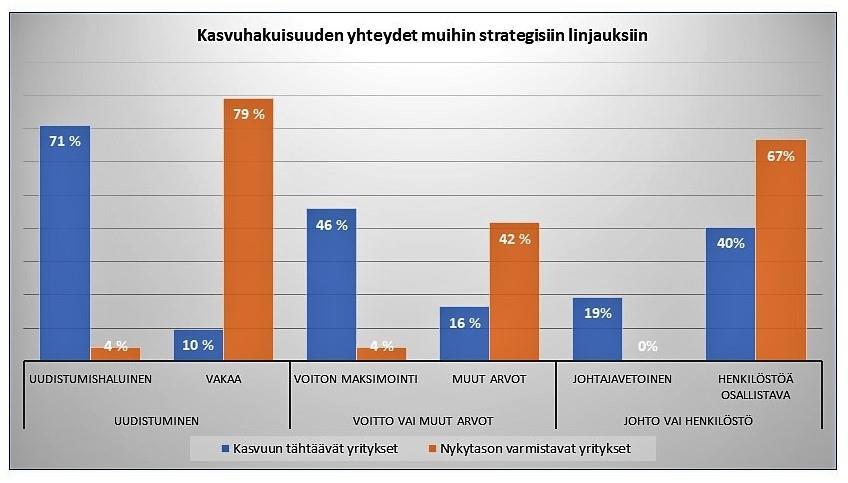 AURAN FAKTAT blogin yhteenveto 2018 12 Kasvuun tähtäävistä (kasvuun tähtäävät ja osin kasvuun tähtäävät) yrityksistä 67 %:lla taloustilanne oli tutkimushetkellä erinomainen tai hyvä, kun luku