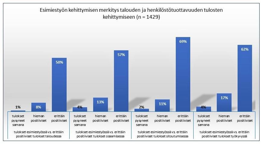 AURAN FAKTAT blogin yhteenveto 2018 27 Kuva 21. Esimiestyön kehittymisenmerkitys talouden ja henkilöstötuottavuuden osa-alueiden tulosten kehittymiseen.